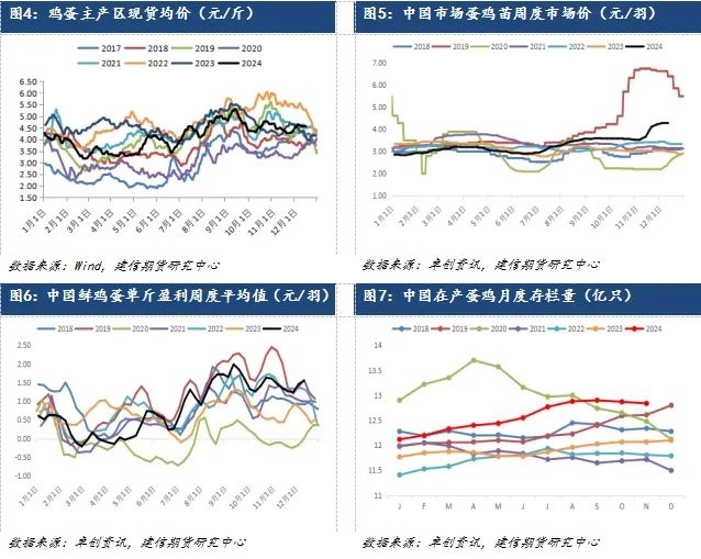 【专题报告】鸡蛋春节季节性规律及操作建议