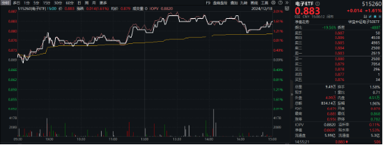 半导体突然爆发！中微公司摆脱清单限制+豆包发布视觉模型，电子ETF（515260）劲涨1.61%！主力资金狂涌