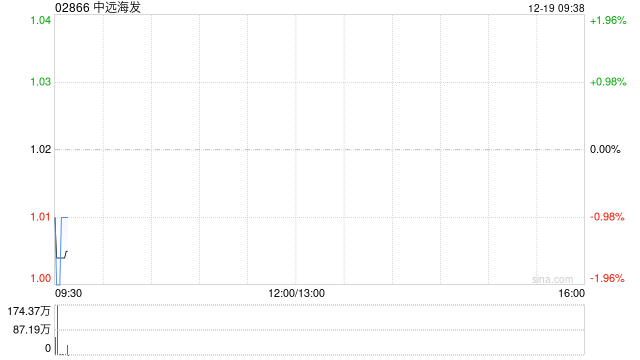 中远海发公布约2.17亿股限售股将于12月24日起上市流通