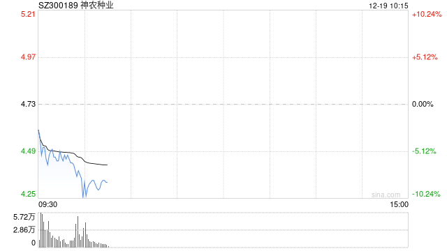 农业股震荡走低 神农种业跌超5%
