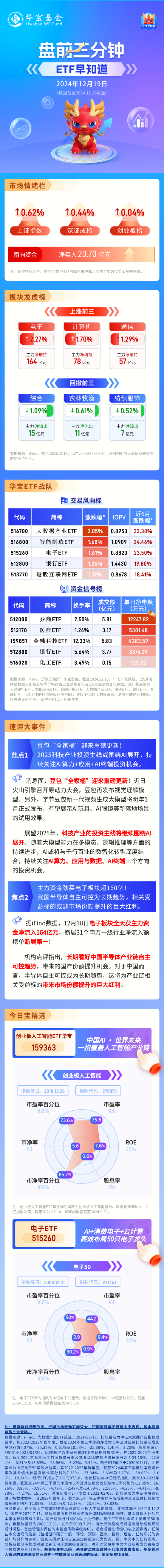 【盘前三分钟】12月19日ETF早知道