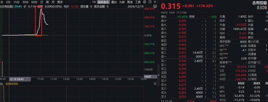 10分钟，暴涨超400%！什么情况？