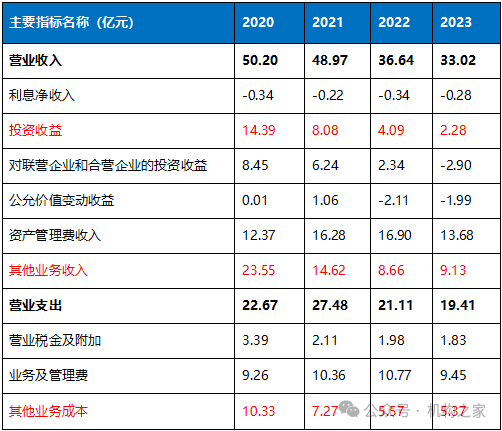 国寿投资总裁张凤鸣被限制高消！营收净利已连续三年滑坡