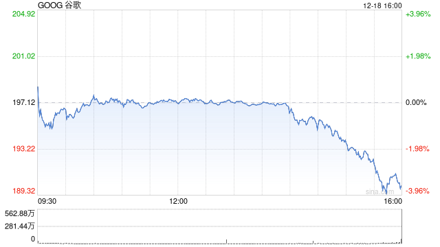 机构：谷歌母公司料以高位结束全年交易 受量子计算技术突破推动