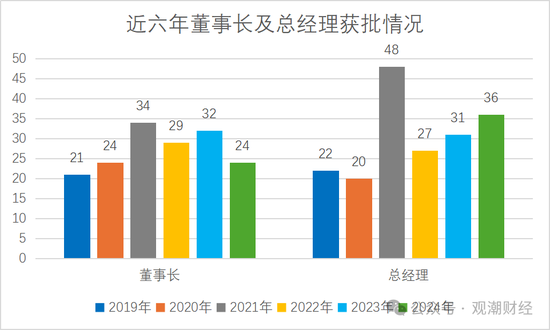 “80后将帅”达12位！60位“一二把手”获批涉及58公司 趋近峰值2021年变动数量