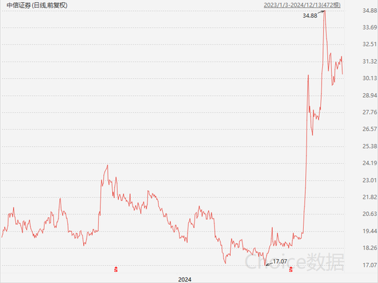 今年大涨32%，这只基金为何能逆势创新高？