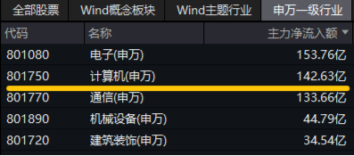 收盘涨幅霸居全市场ETF第三！大数据产业ETF（516700）猛拉3.91%，润泽科技等2股涨停，超百亿主力资金狂涌