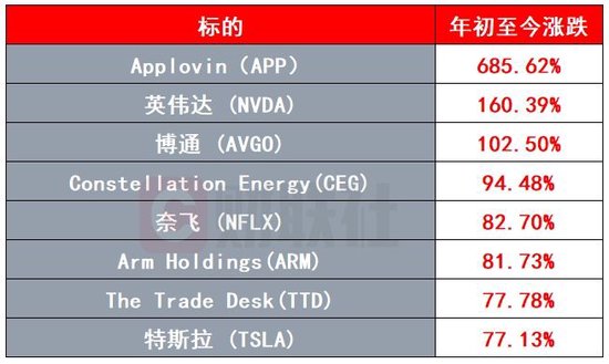 美股年终冲刺：今年的涨幅大赢家你都认识么？