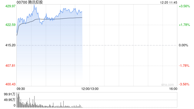 腾讯盘中涨超3% 微信小店受重视程度持续提升