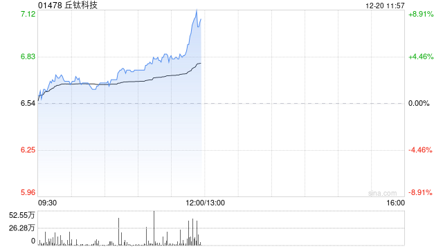 丘钛科技早盘涨超2% 拟认购新钜科技发行的2000万股股份