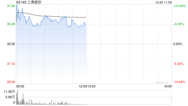 上美股份现涨逾5% 机构指公司持续深耕下沉市场带来增长动力