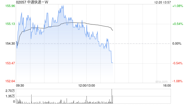 中通快递-W12月19日斥资1960.19万美元回购98.3万股