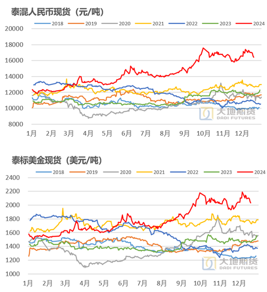 橡胶：近端强势与远期累库的博弈