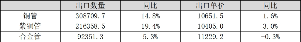 我国铜管加工产品进出口情况分析