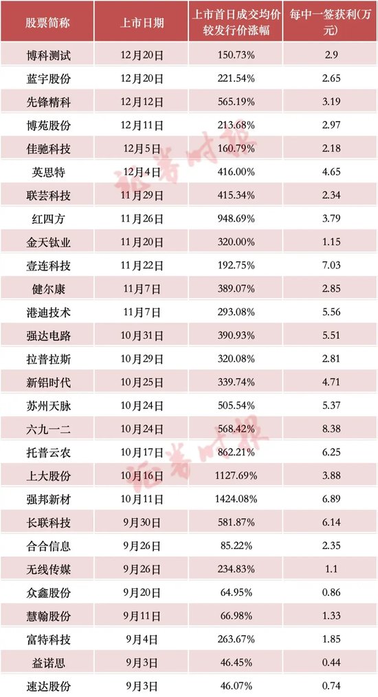 年内新高，“大肉签”频现，赚钱效应带动打新者回归