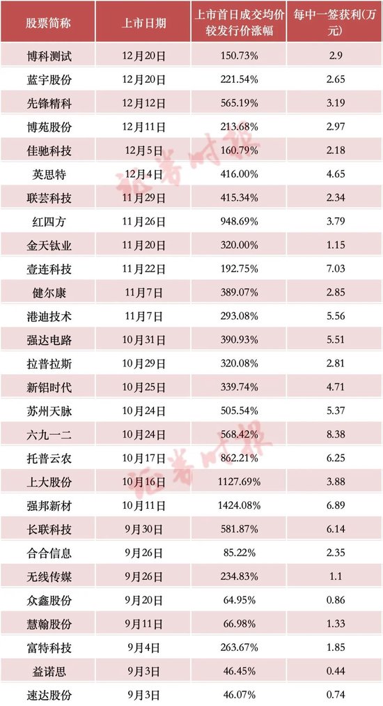 年内新高！“大肉签”频现，赚钱效应带动打新者回归