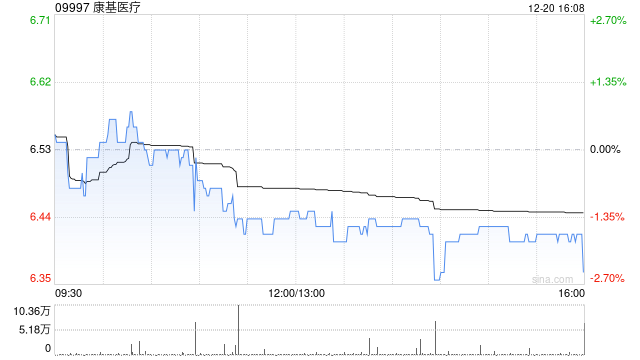 康基医疗12月20日注销合计139.8万股已回购股份