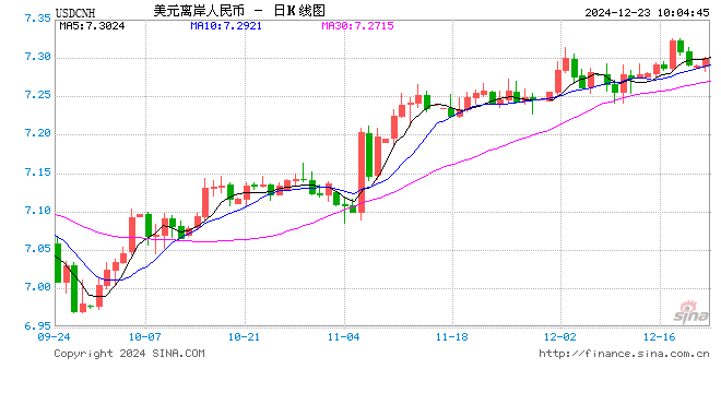 人民币兑美元中间价报7.1870，上调31点