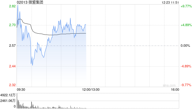 微盟集团盘中涨超9% 机构料公司AI产品商业化有望逐步推进