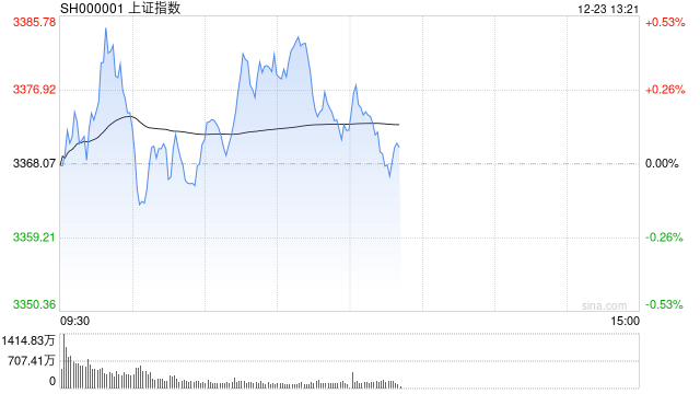 午评：指数早盘窄幅震荡 AI应用相关股集体调整