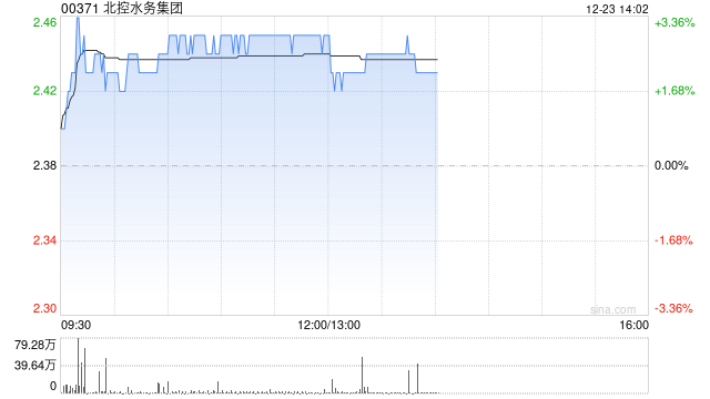 北控水务现涨逾3% 机构指公司未来有望受惠于化债政策带来的现金流改善