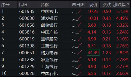 银行领衔，高股息普涨！全市场唯一800红利低波ETF（159355）涨近1%，机构有望继续增配红利