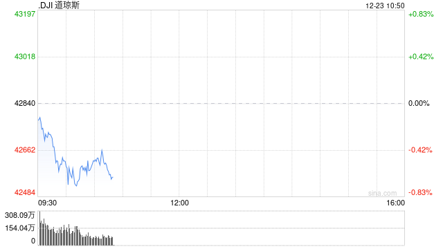 早盘：美股涨跌不一 道指下单逾200点