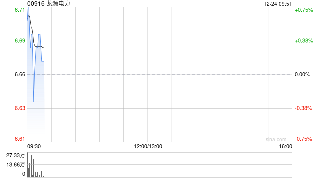 龙源电力获股东瑞众人寿累计增持H股8359.8万股
