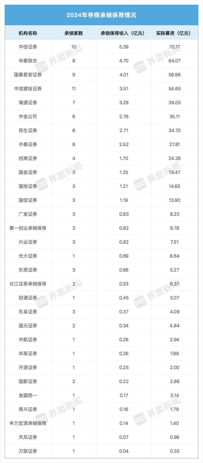 2024年IPO数量创近三年新低，仅31家券商承销保荐有收成