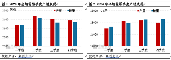 卓创资讯：四季度轮胎产销走弱 2025年一季度或先抑后扬