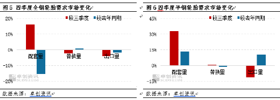 卓创资讯：四季度轮胎产销走弱 2025年一季度或先抑后扬