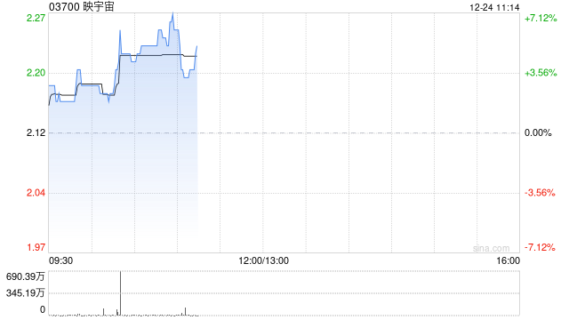 映宇宙早盘涨超6% 11月初至今股价累计涨逾1.2倍