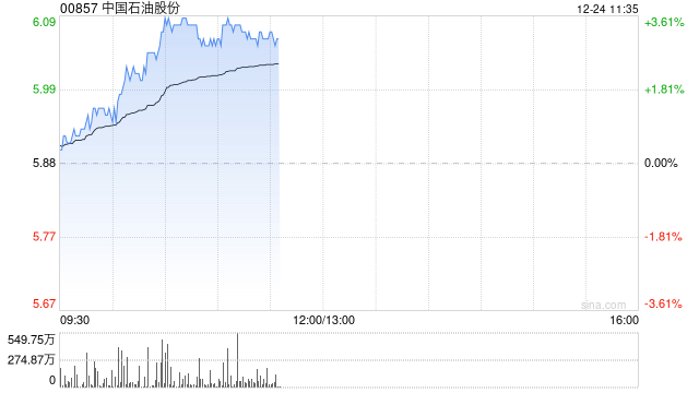 石油股早盘集体上扬 中国石油涨超3%中海油涨超2%