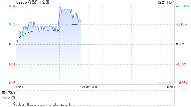 海昌海洋公园早盘涨幅持续扩大 股价现涨逾13%