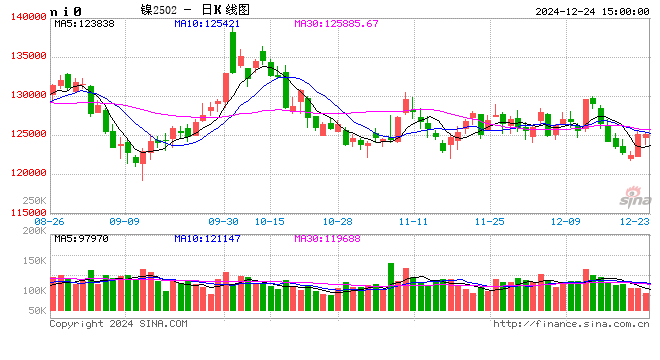 长江有色：24日镍价先抑后扬 成本支撑下镍价小幅反弹