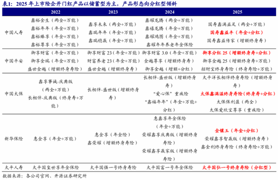 开门红之产品演变：分红险崛起，超额收益与增值服务奏响财富新旋律