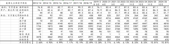 新湖农产2025年（豆类）年报-基本面再度主导市场，后期干扰项不容忽视