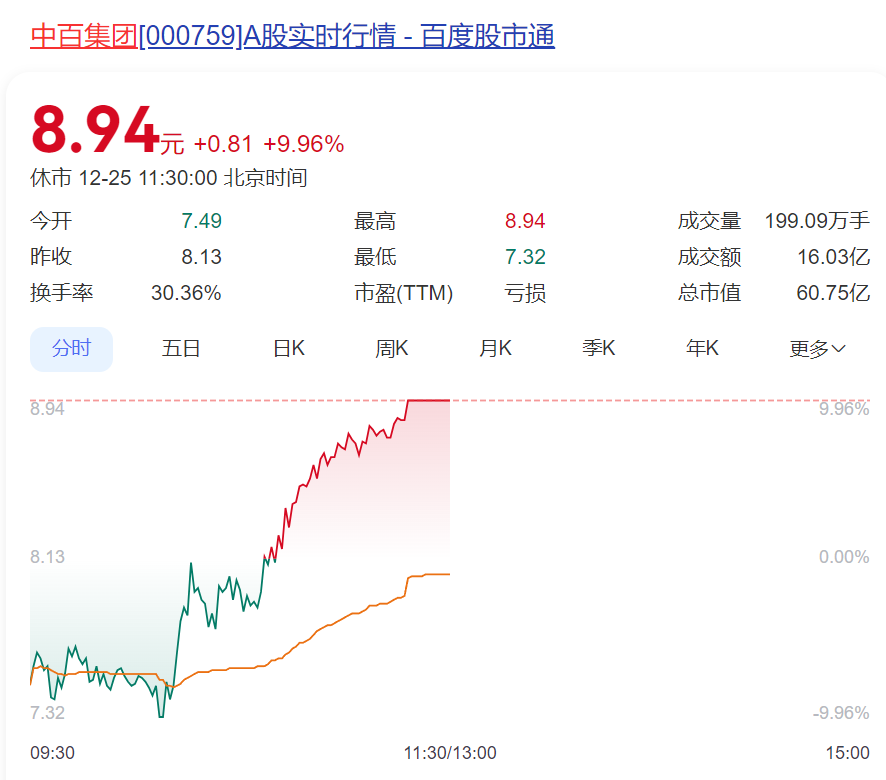 超4700股下跌！三大指数震荡调整，这个板块持续爆发！“胖东来学徒”跌停变涨停