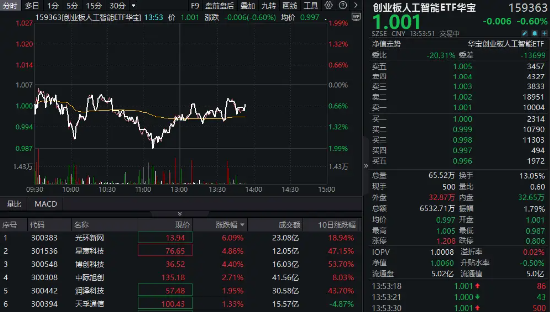 算力概念股反弹，光环新网涨超6%，创业板人工智能ETF华宝（159363）持续溢价，资金实时净申购1700万份！