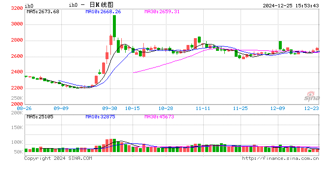 股指期货窄幅震荡 IH主力合约涨0.26%