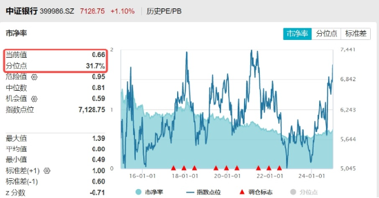 高股息，牛！四大行连续3日齐刷新高，银行ETF、价值ETF涨超1%！科技龙头活跃，科技ETF逆市收涨0.52%！