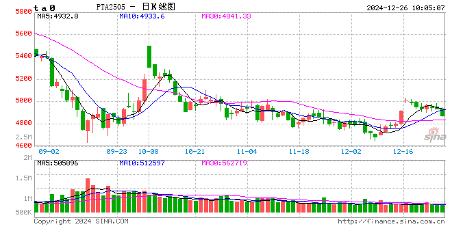 PTA：在加工费低迷中展现抗跌韧性