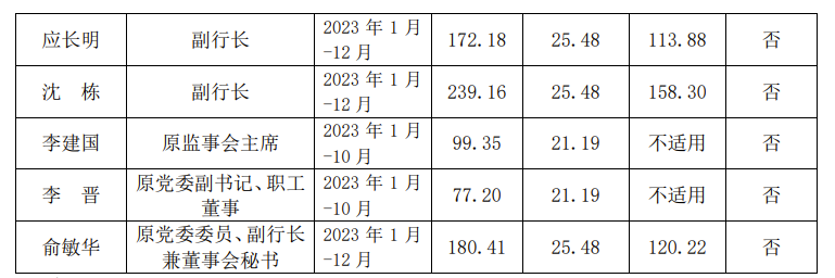 上海农商行公布高管2023年薪酬，首席信息官工资最高达239万元