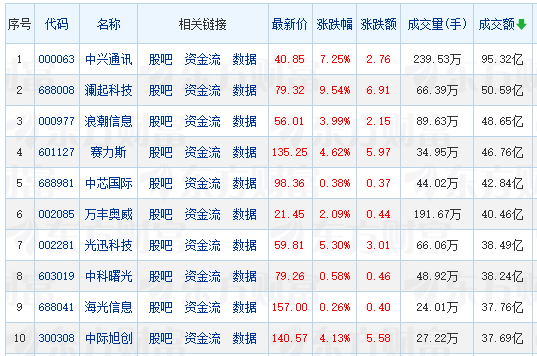 【午报】77股涨停！AI硬件大涨 鑫科材料12天6板