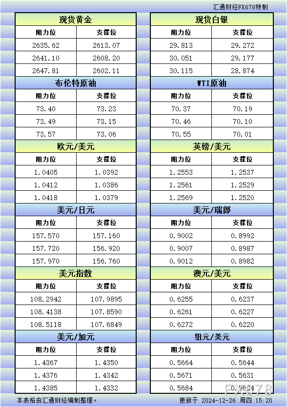 12月26日欧市更新的支撑阻力：金银原油+美元指数等八大货币对