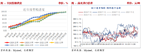 长安期货刘琳：阶段供需宽松，玉米或延续震荡