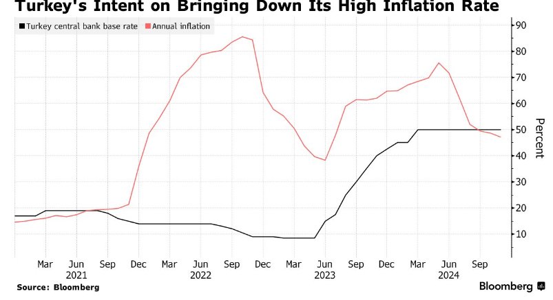 土耳其央行自2023年以来首次降息! 基准利率降至47.5%