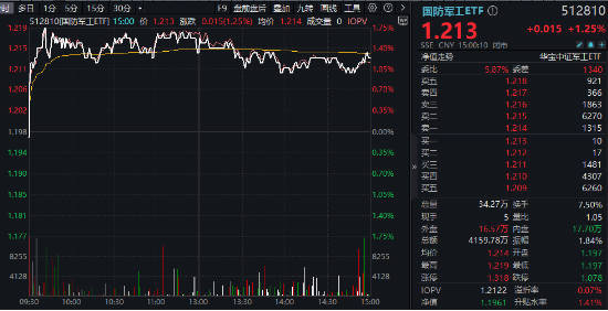订单密集下发期将至？光威复材率先拿下36亿大单，爆量飙涨10.28%！国防军工ETF（512810）放量摸高1.75%！