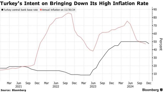 突发！土耳其央行降息250个基点！