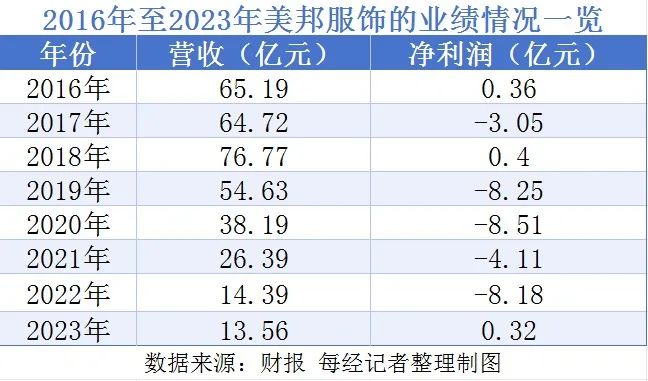 上海422平方米房产“弄错”，监管火速出手，美邦老板被警示！他年初刚复出，此前女儿接班7年亏逾31亿元